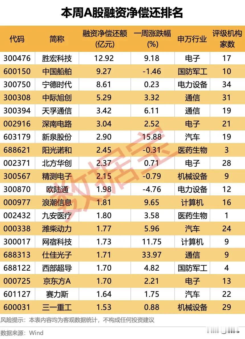 融资资金集体兑现！本周A股融资净偿还TOP18个股全梳理！

个股梳理分析
本周