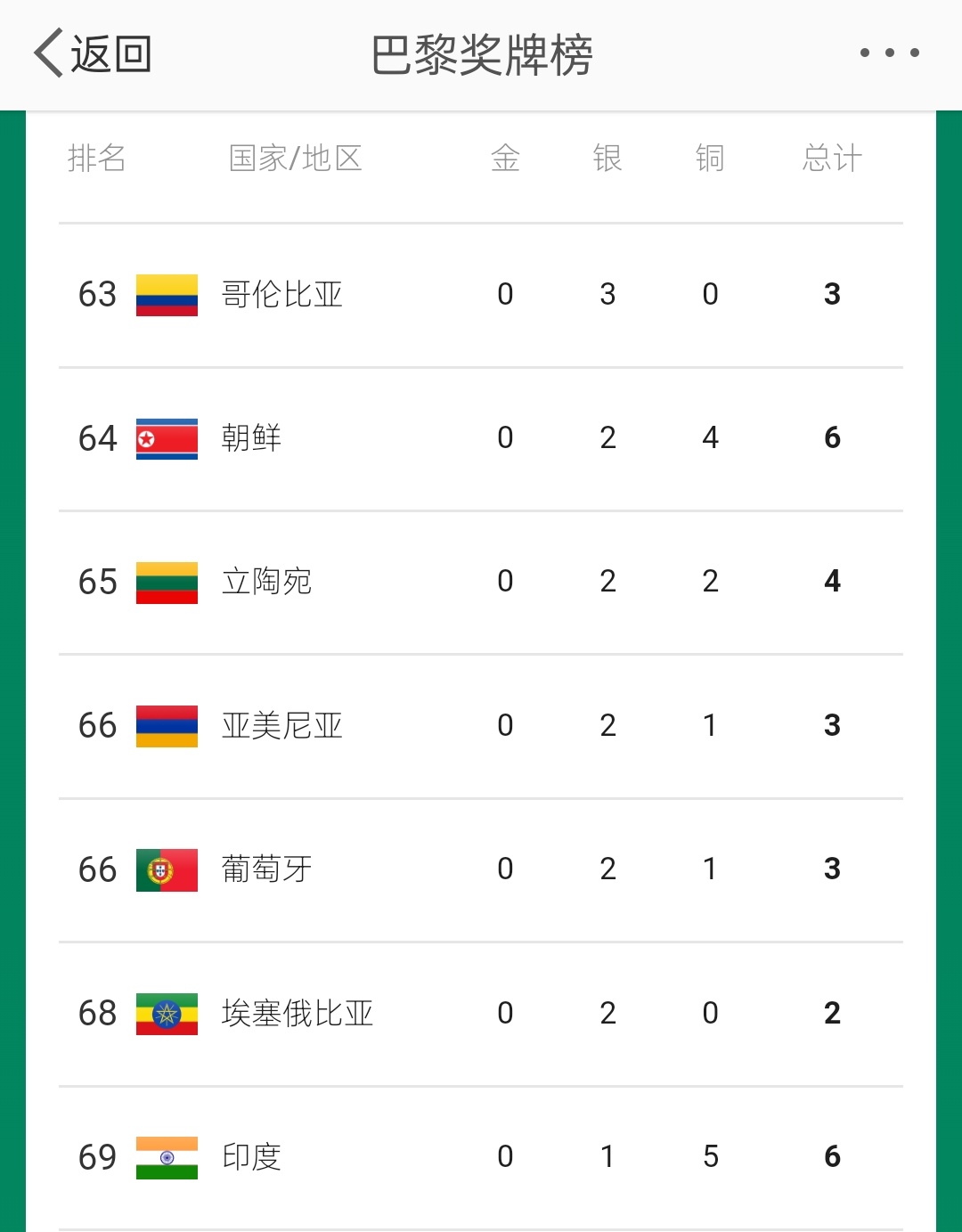 拥有14亿人口的大国“印度”在#巴黎奥运会# 仍未获得一块金牌🥇，仅获得1块银