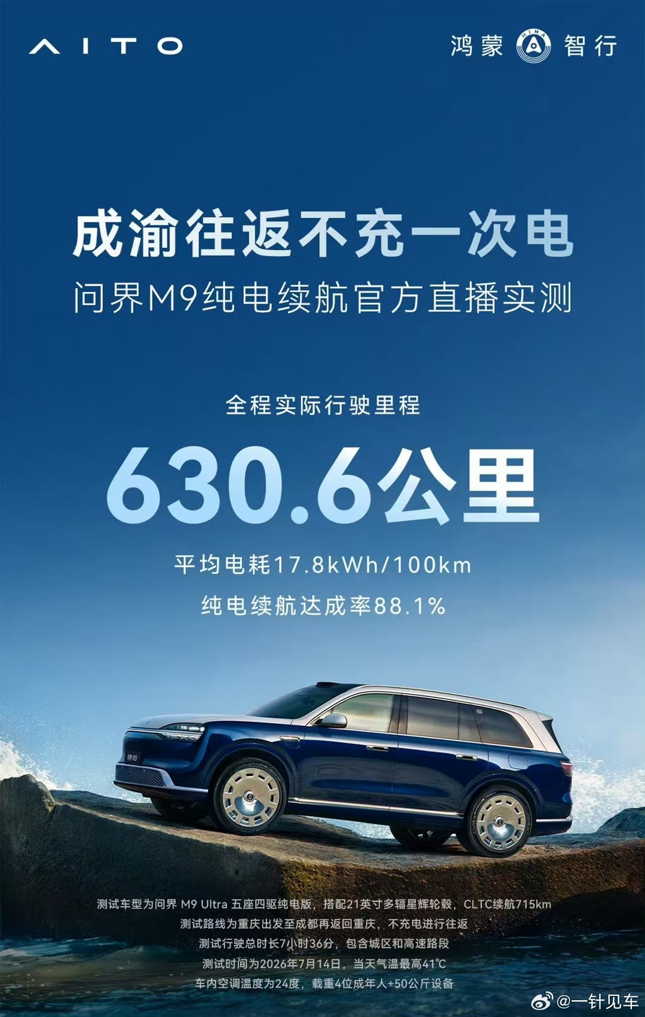 问界M9纯电成渝往返实测，城区+高速平均时速约83km/h，平均电耗仅17.8，