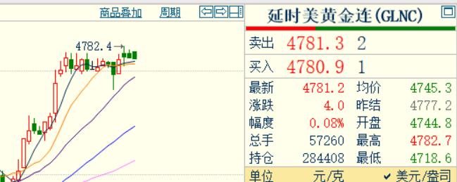 好消息，
国际金价，也就是
纽约期货黄金，
终于翻红了。

国际金价报价4781