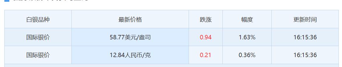 今天是周日，
本周国际白银
收盘于58.77美元/盎司，
较上一日上涨0.94美