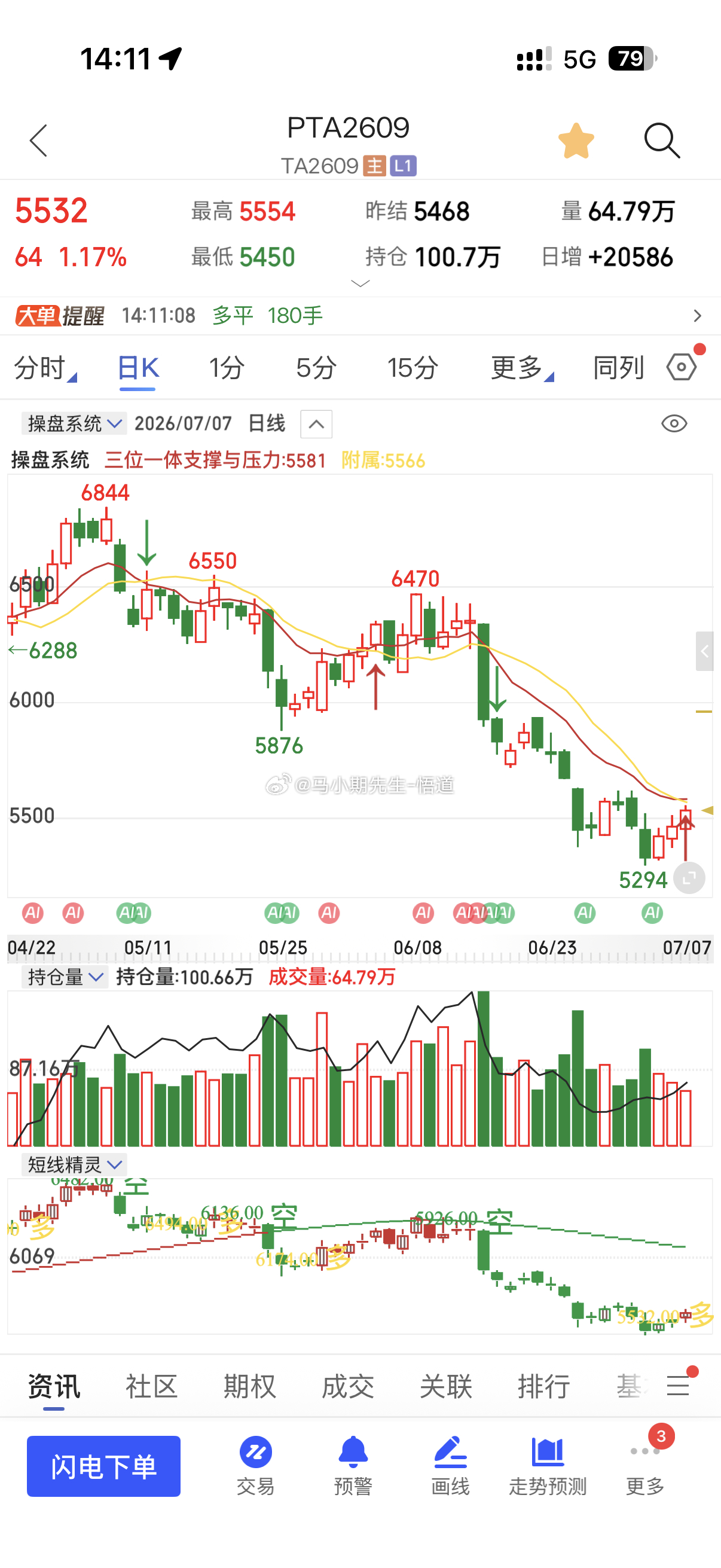 原油系部分充分反弹到三位一体量价系统的日量！原油原油