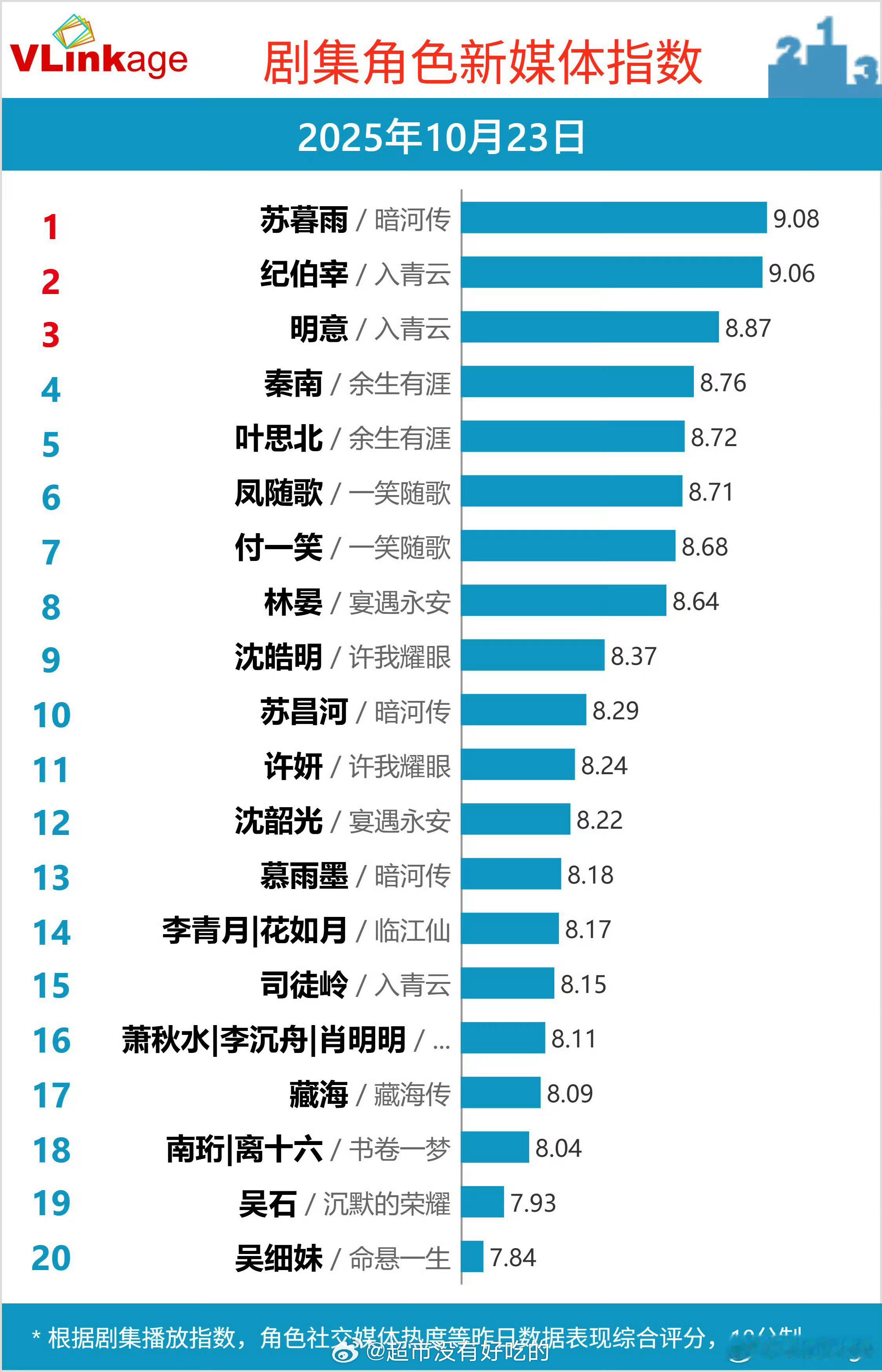 暗河传口碑目前为止龚俊暗河传全方位第一登顶，V榜、德塔文、优酷站内热度全方位TO