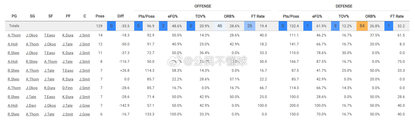 火箭的进攻是基于体型优势的。没体型优势，没法打球。一般球队如果没中锋，自然会选择
