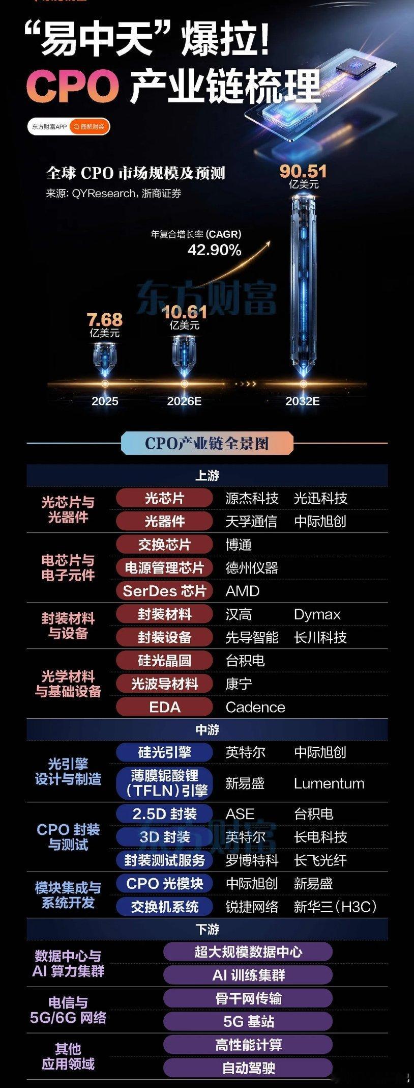 光模块和CPO是有很大区别的，CPO是共封装逻辑：契合华为“韬定律”。CPO进入