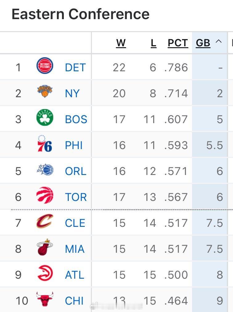 凯尔特人目前17胜11负，排名东部第三接下来7场的对手胜率均低于50%：步行者、