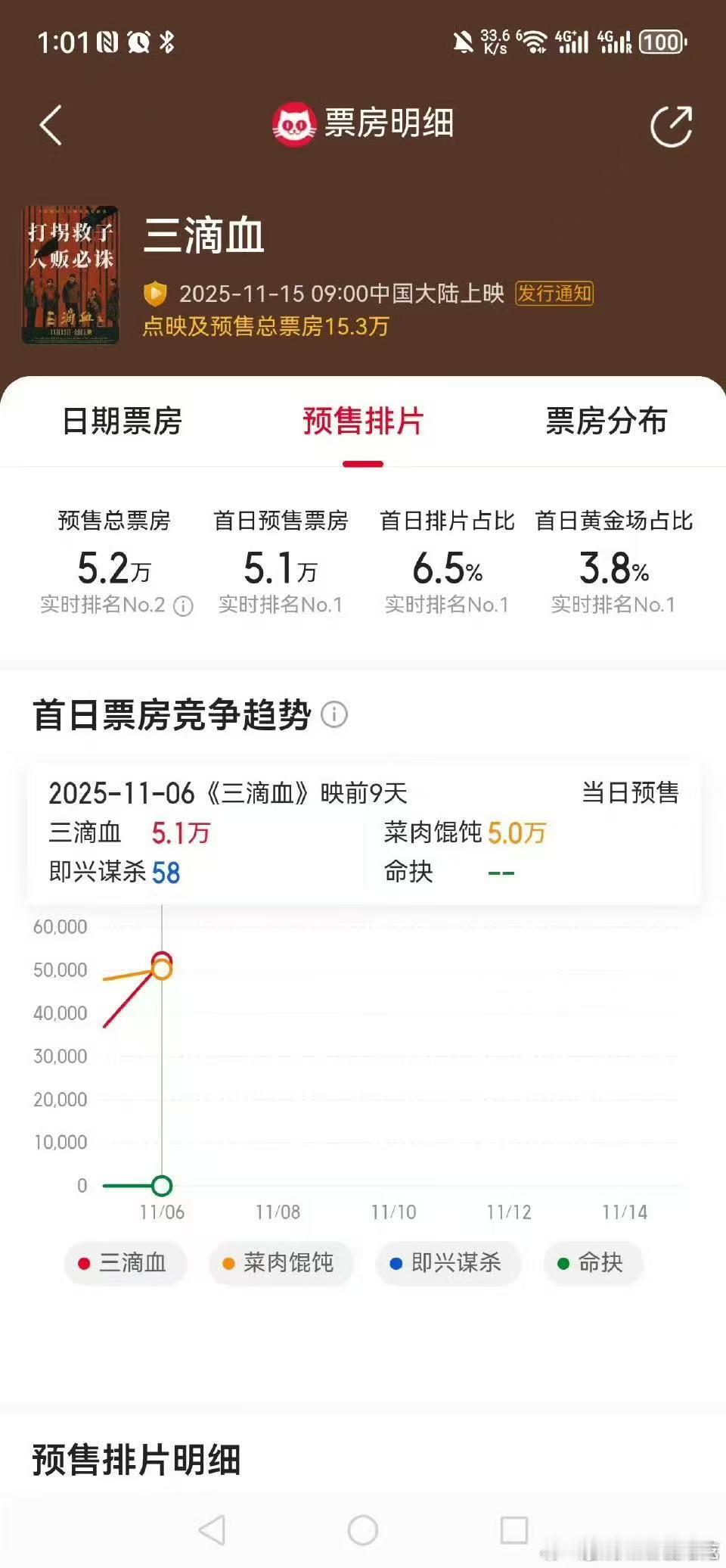 三滴血这个预售票房大概率要大扑街了……胡歌不扛啊[揣手] ​​​