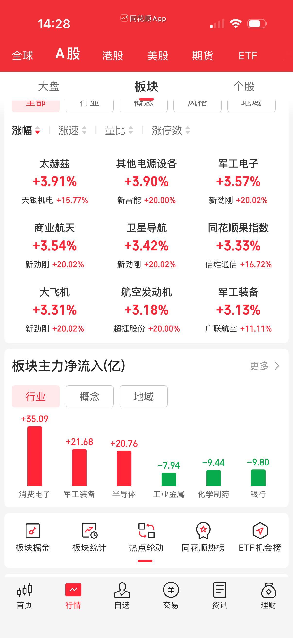 涨幅居前的板块没变化，全是军工，看样子军工下次要重视了。 