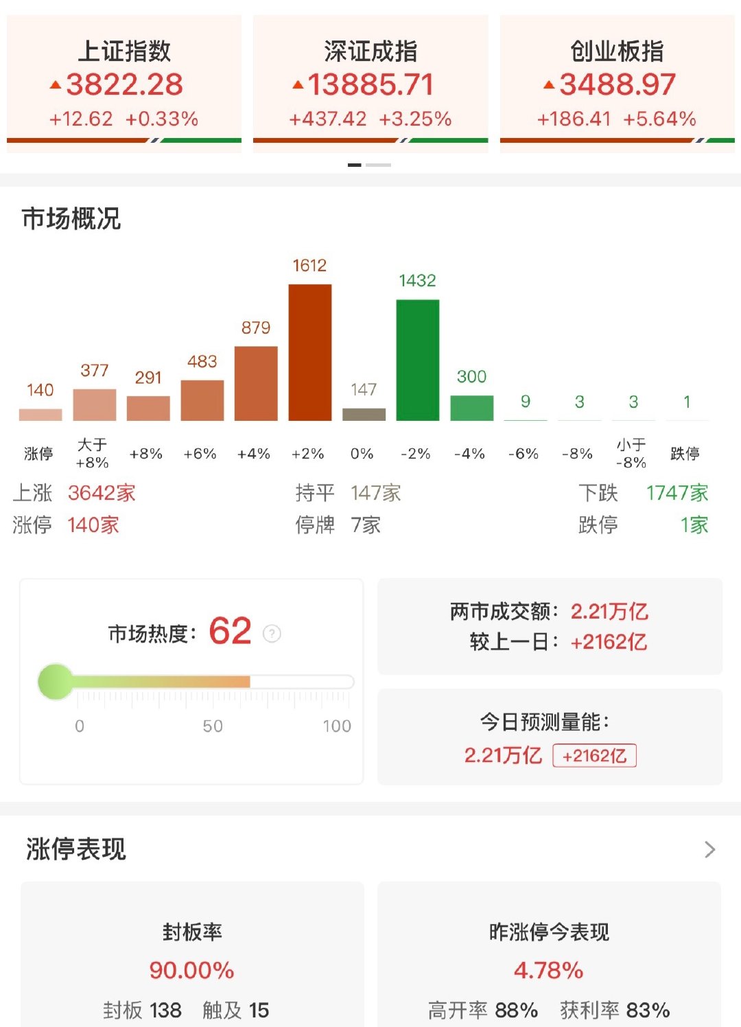 【A股放量2162亿反弹A股140家股涨停】8月4日，A股震荡反弹，创业板指领涨