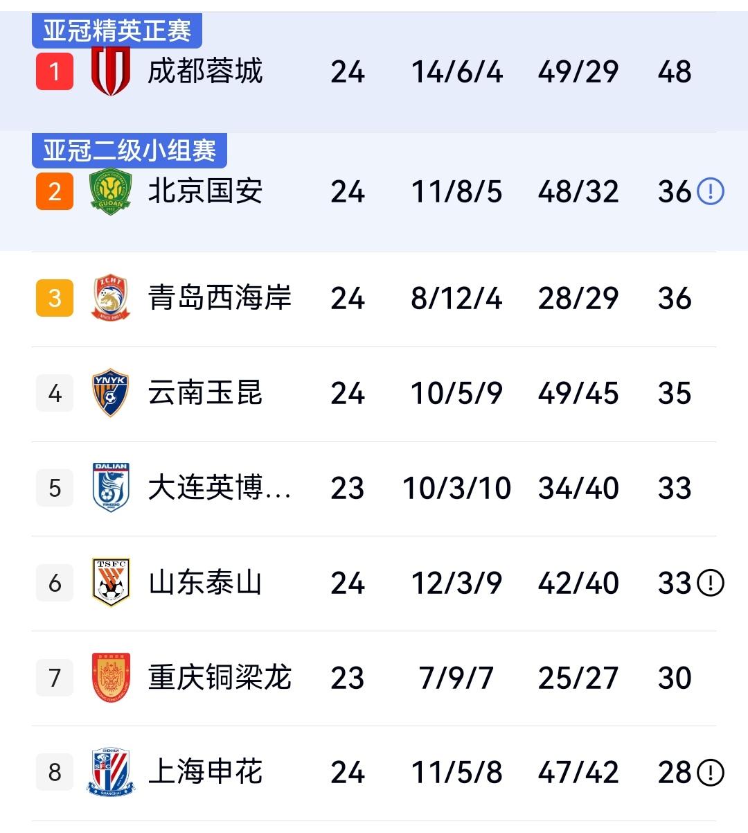 疯狂一夜，申花5-4蓉城，国安3-3云南，西海岸2-0泰山，中超第24轮积分榜出