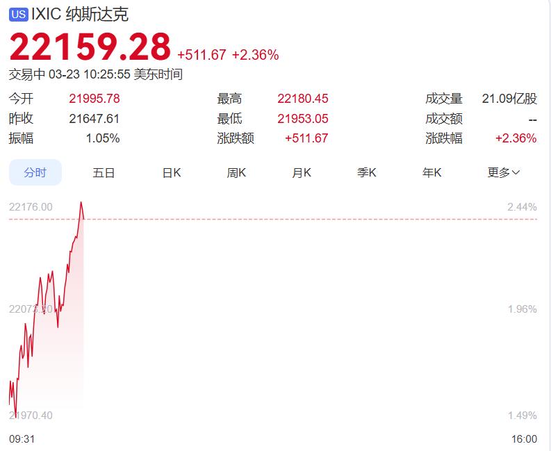美股大涨，明天A股稳了？
 
道指涨2.12%、纳指涨2.27%，英伟达、特斯拉