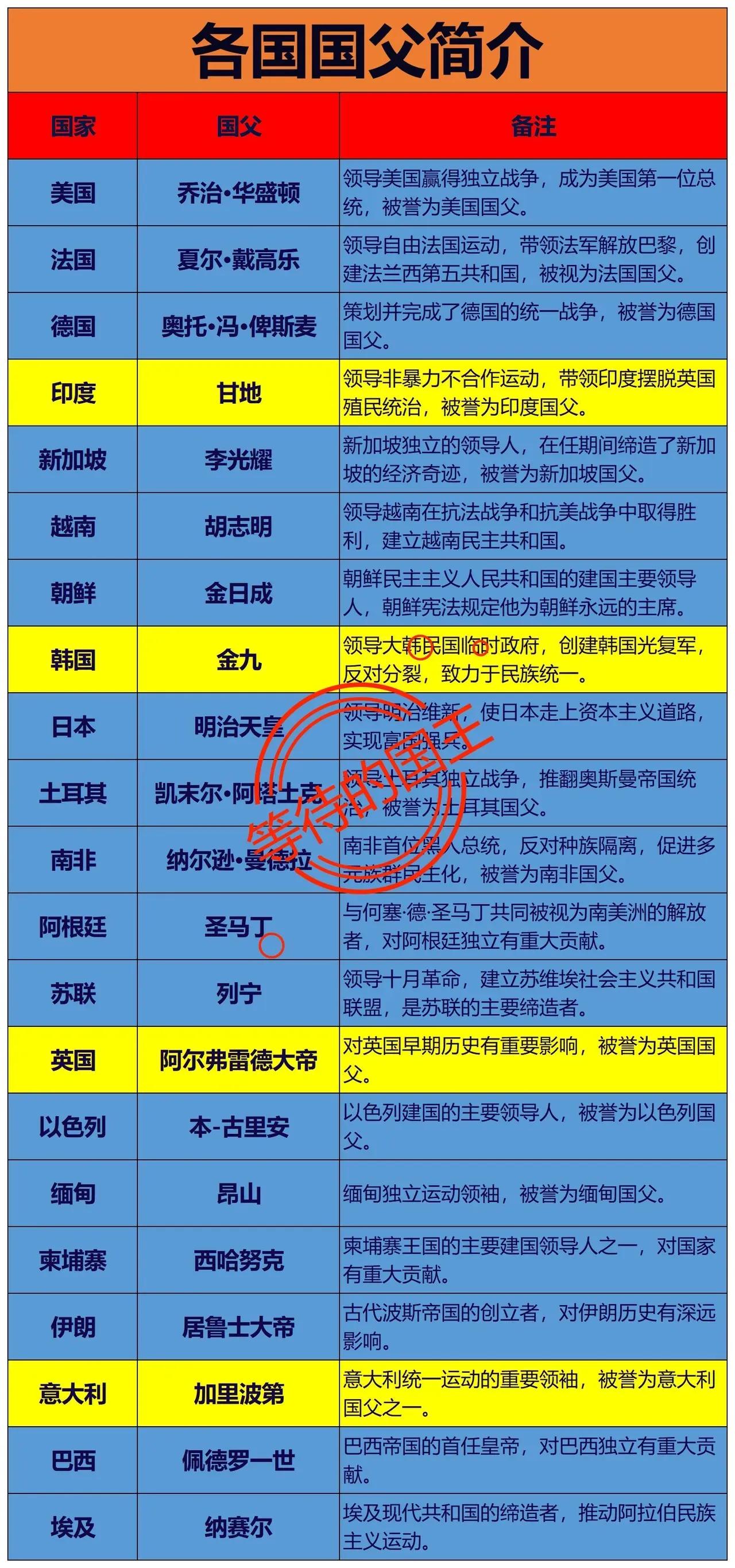 世界各国的国父一览

国父，通常指一个国家在独立的过程或是强大的过程中，最为关键
