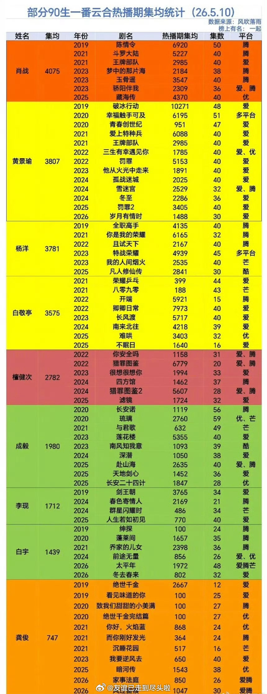 狗仔说热度前十的90生谈恋爱，猜猜是谁？