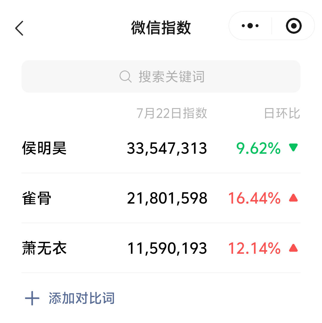 侯明昊生理性演技 侯明昊萧无衣Day1️⃣2️⃣【超点日】数据记录📝萧无衣：v