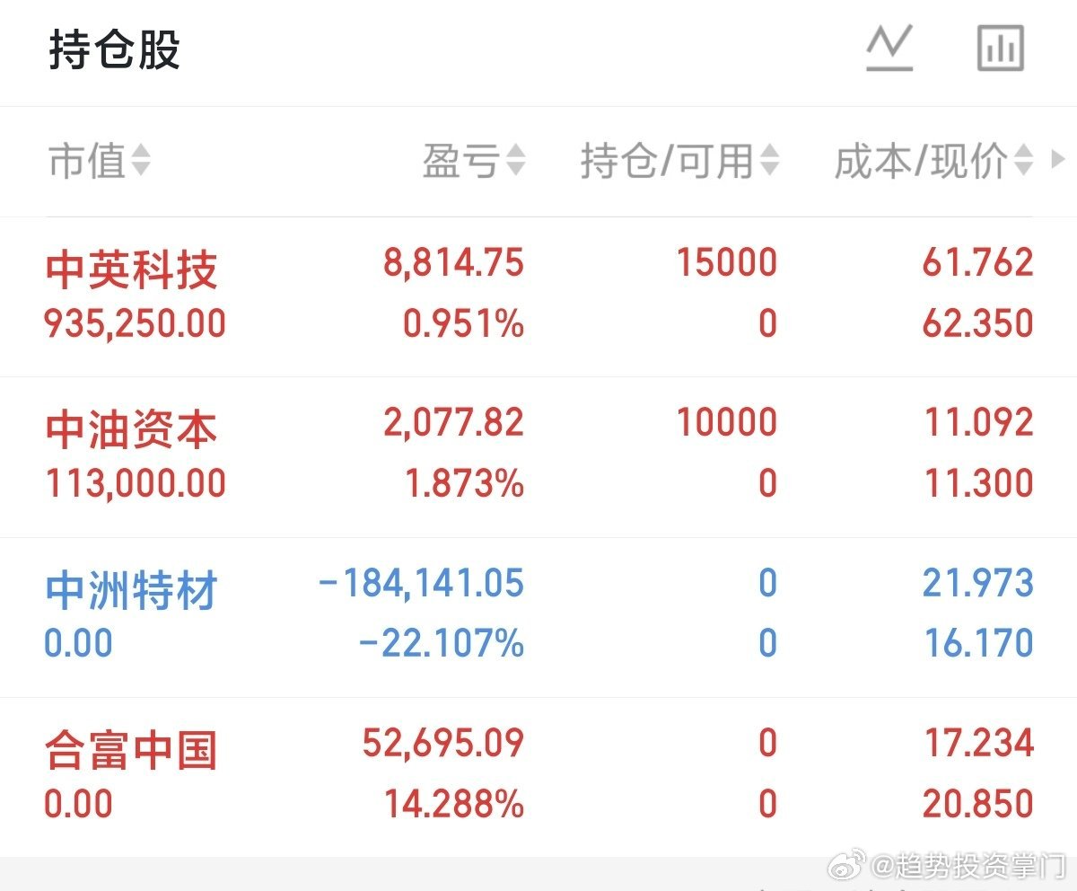 假期结束，调仓换股继续干💪✅ 清仓：中洲特材、合富中国✅ 新开：中英科技、中油
