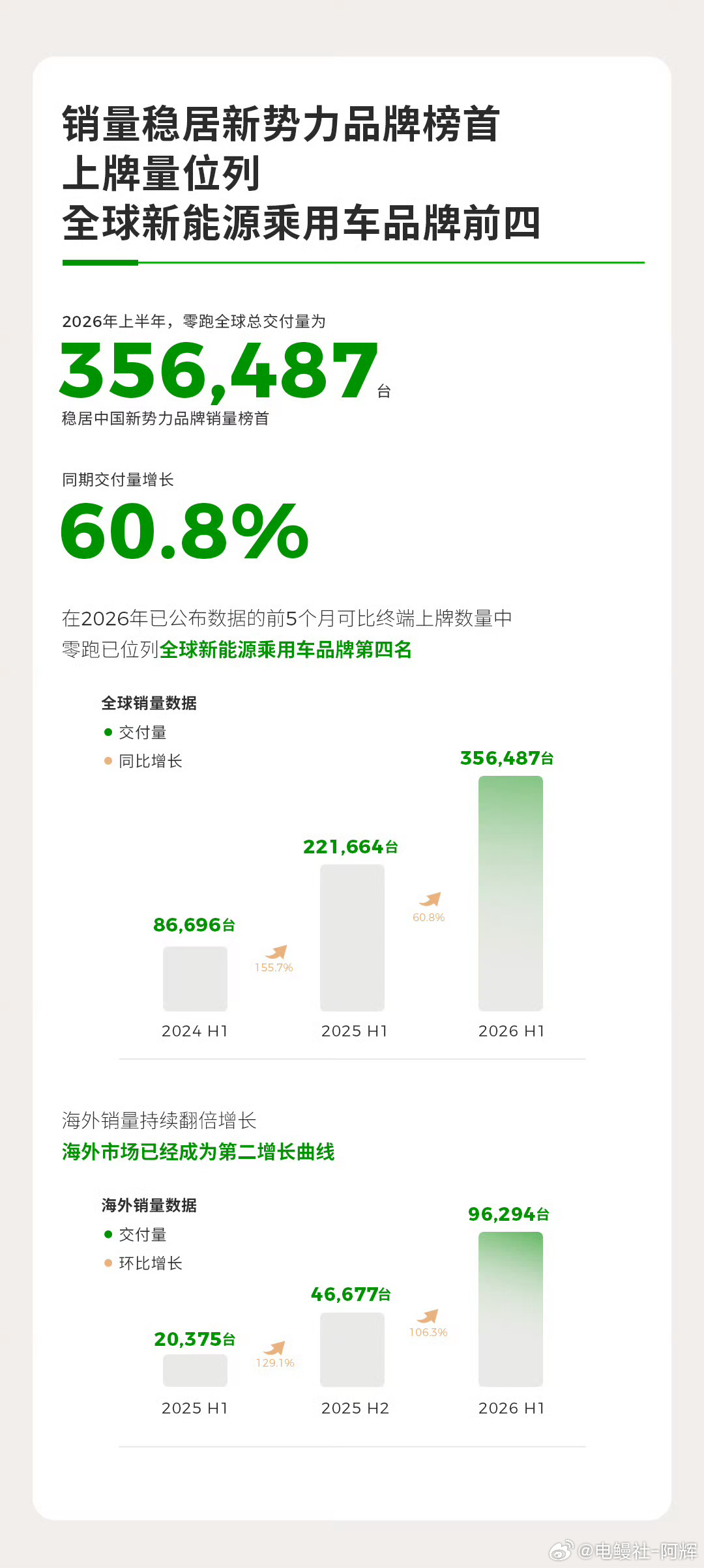 零跑汽车2026上半年财报正式发布📊零跑实现连续半年度盈利，上半年营收381.