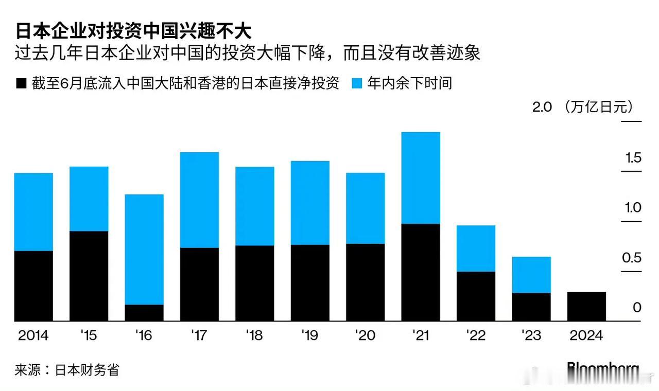 【琅河财经】彭博：过去几年日本企业对中国的投资大幅下降，而且没有改善迹象