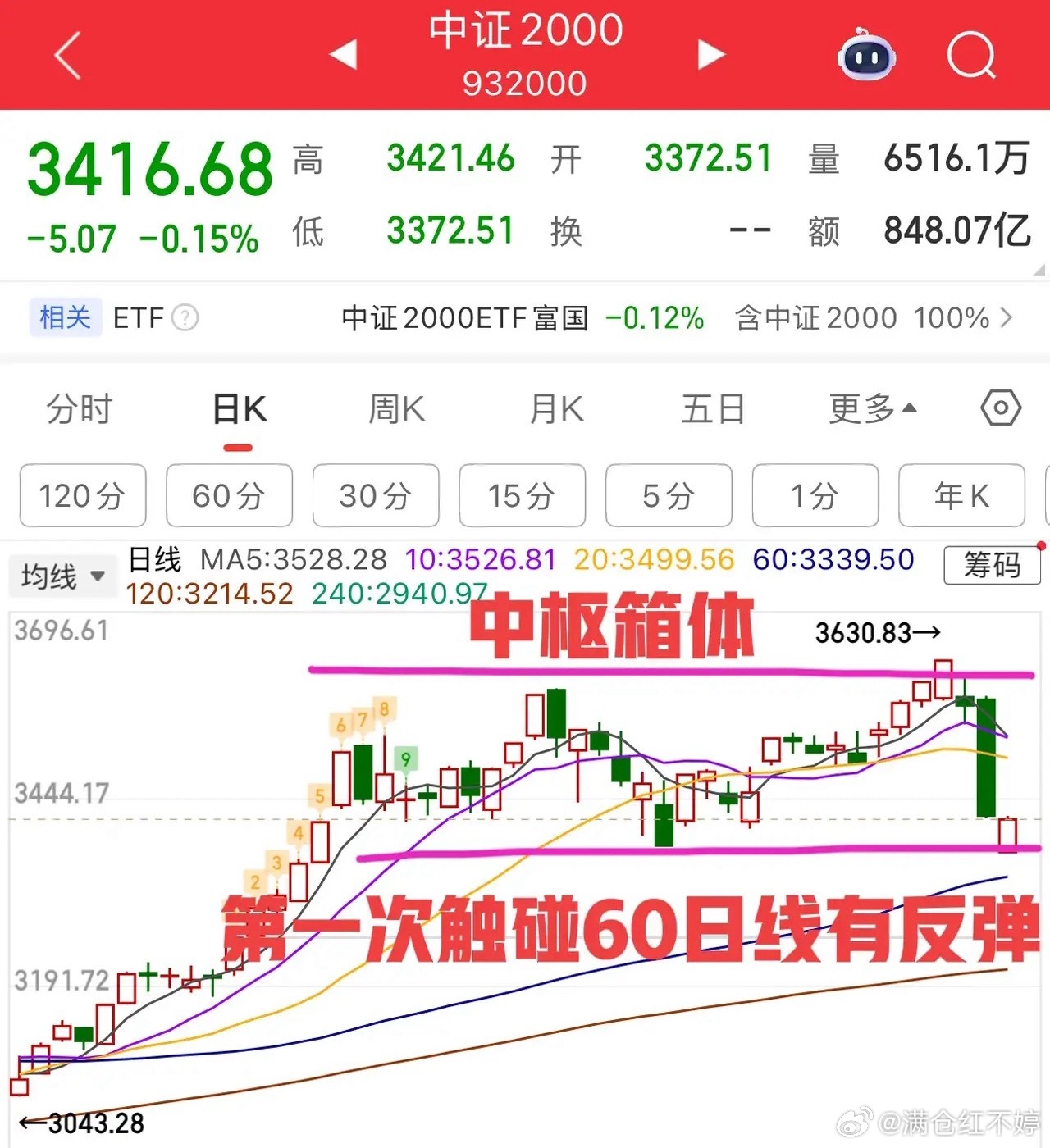 市场延续大幅低开，关键支撑位于60日线及4000点附近，指数首次触及该位置具备支