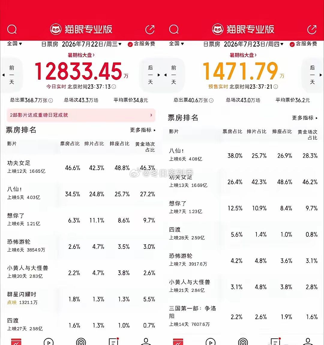 八仙今天B值1.4，上座率和场均人次双第一明天排片+0.9%，排座+1.2%，黄