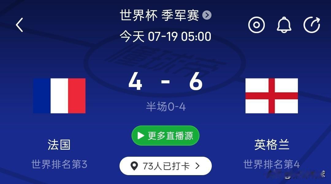 英格兰6-4战胜法国拿到季军。三四名季军争夺战，对法国和英格兰来这个级别的球队来