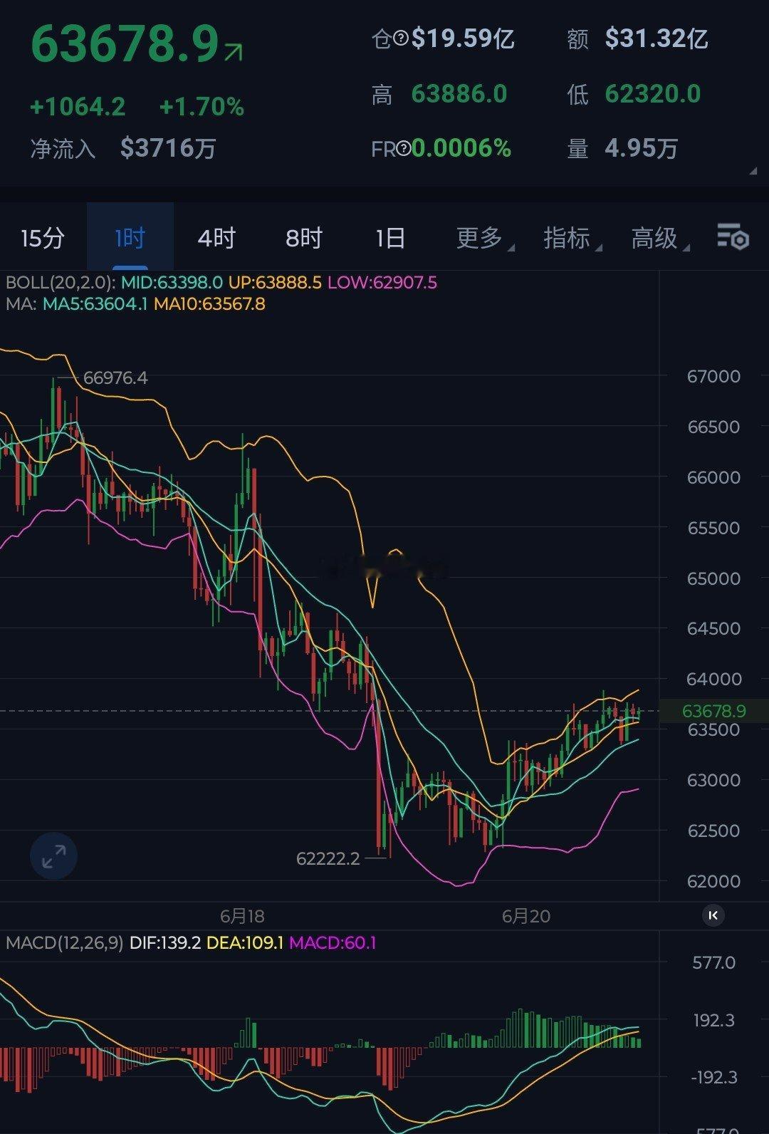 本周大饼冲高回落，下方直接下探至6.2万关口。目前来看该位置获得支撑或将上测6.