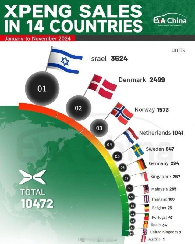 小鹏应该是出海最早的国产新能源品牌1-11月小鹏海外14国销量10472台，并且