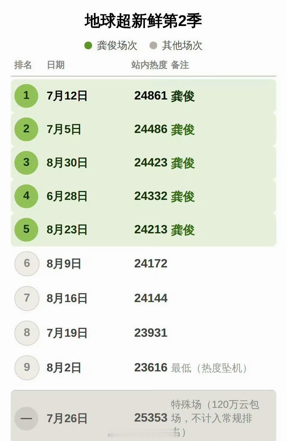 粉丝统计了刘宇宁、龚俊《地球超新鲜》第2季各期热度，谁更扛热度[思考] ​​​