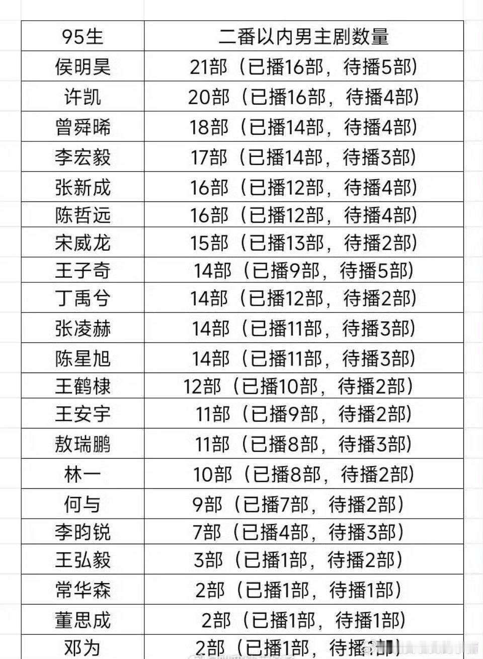 95 生二番以内男主剧数量，侯明昊许凯居然这么多
