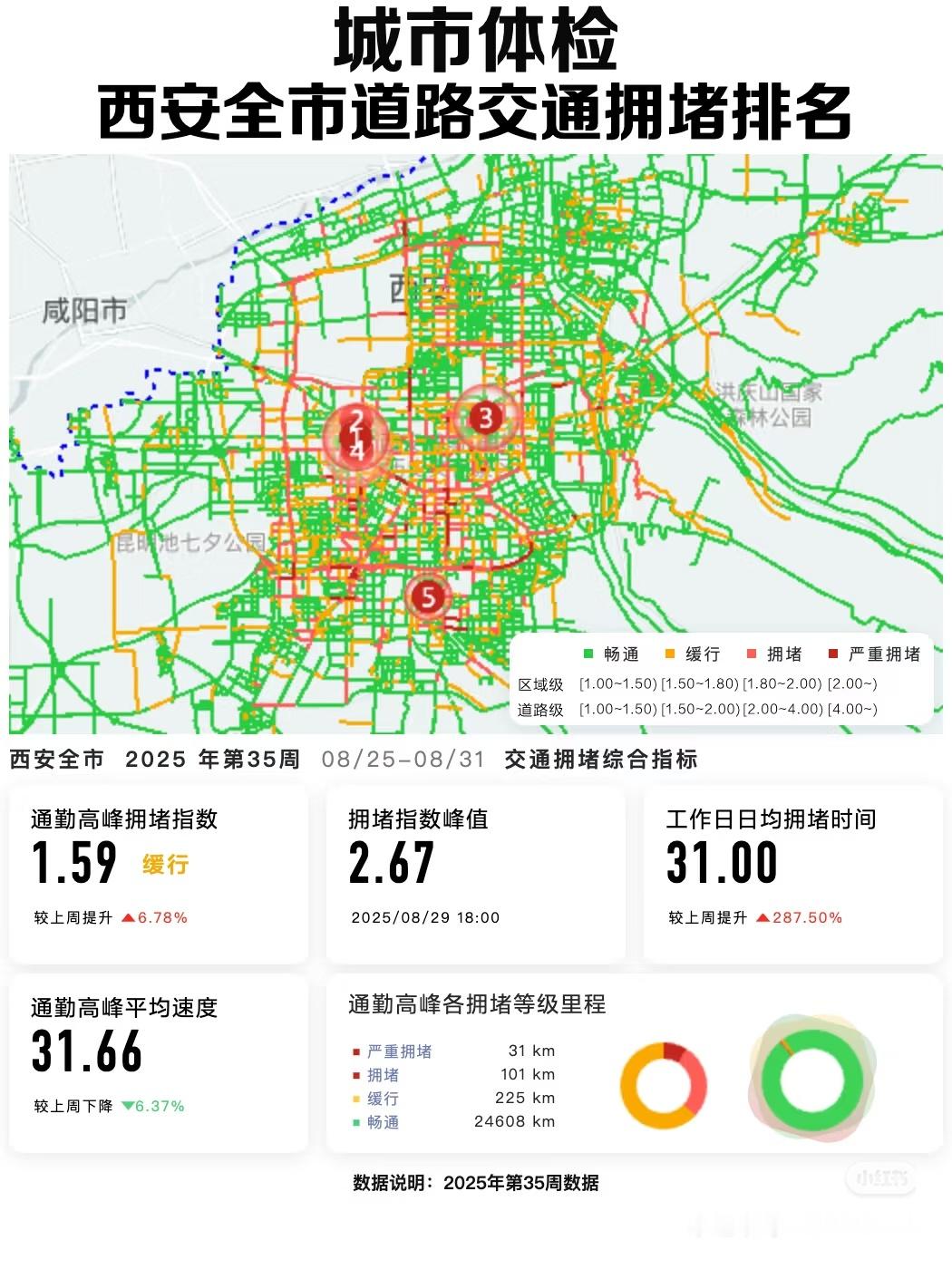 这样讲吧，除了③，其他几个堵点都在我必经之路上 主要拥堵道路大多也是我必经之路[