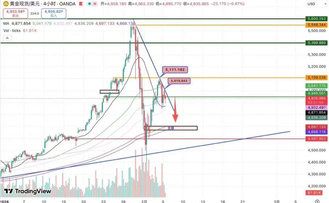 黄金早报：头肩顶正在成型，日内建议高空为主5111一线的阻力在周三再次被验证，价