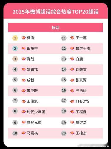 梓渝2025微博超话综合热度TOP1 