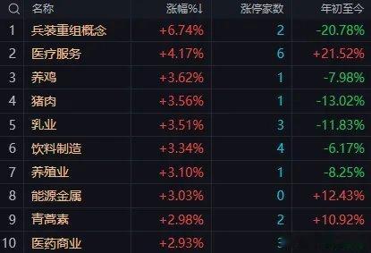 午后大概率红盘震荡，B浪反弹警惕冲高回落午盘三大指数走势分化明显，沪指小幅收红守