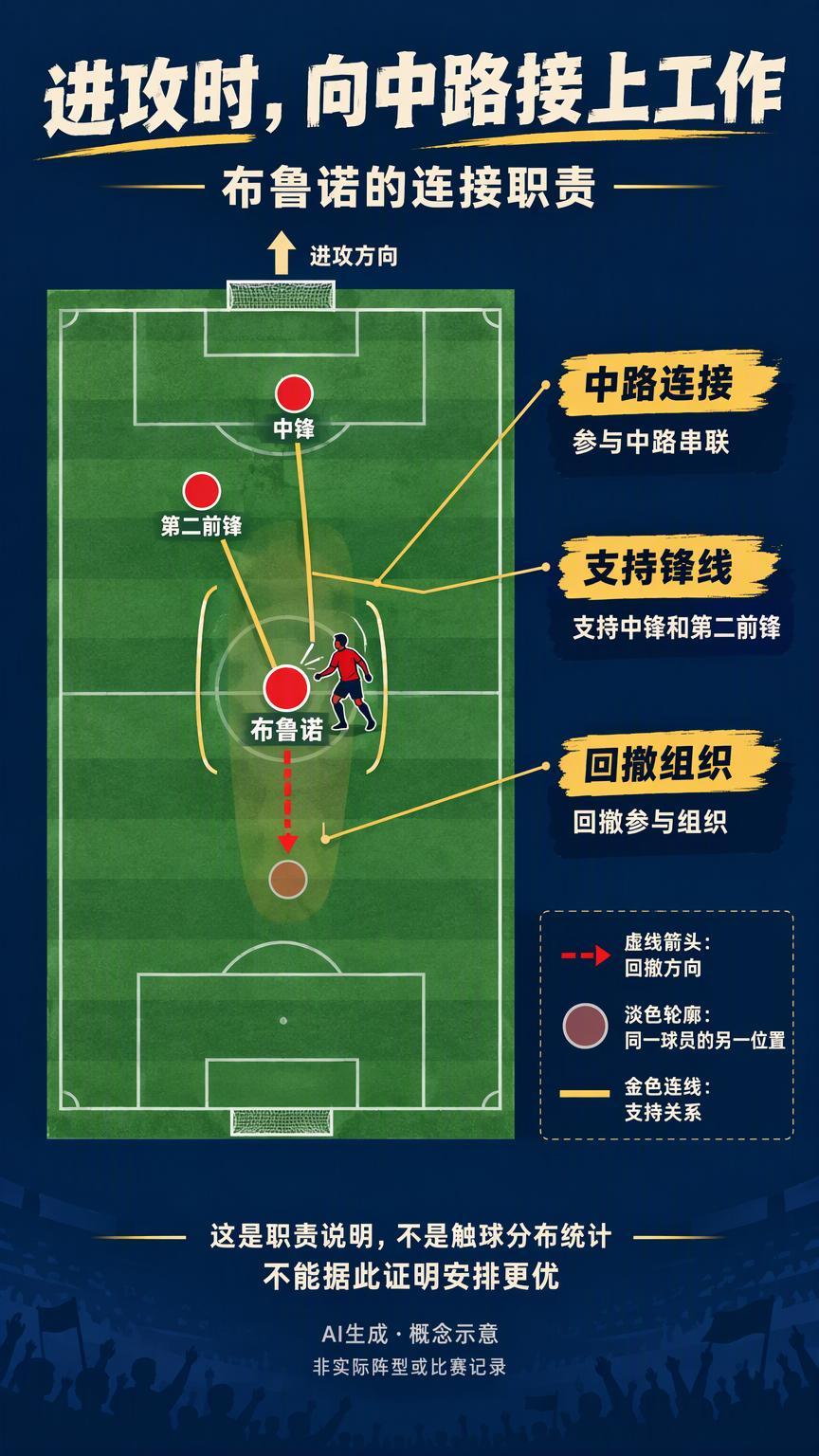 布鲁诺说“很少待在边路”，后面还有半句防守任务“如果留意一下，我很少待在边路。”