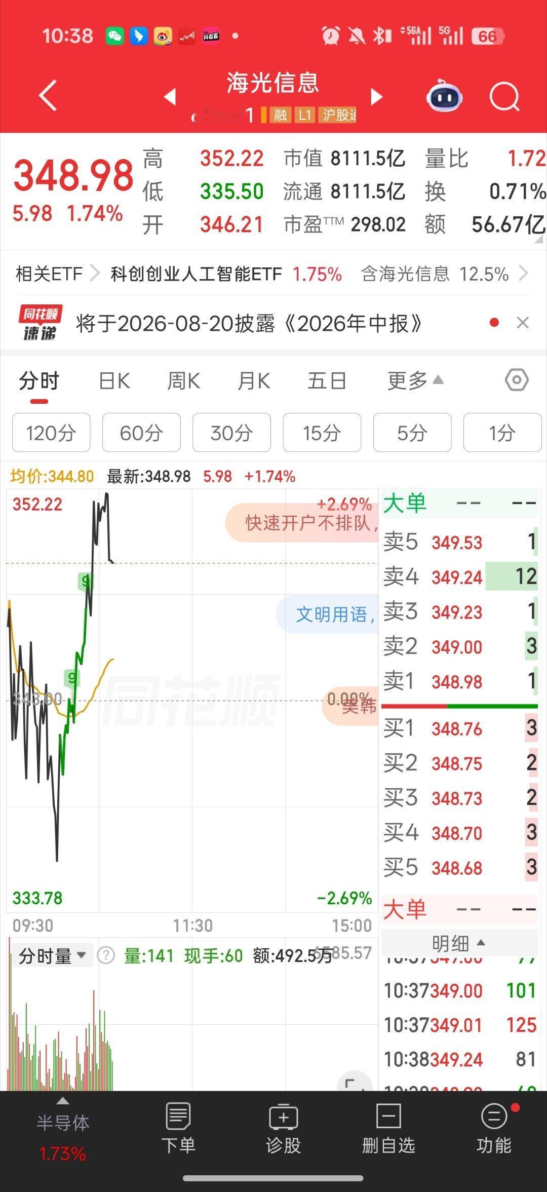 基金 哎 昨晚半夜研究出来的补张板块今天已经先大涨了而且市场领头这些就是我说的g