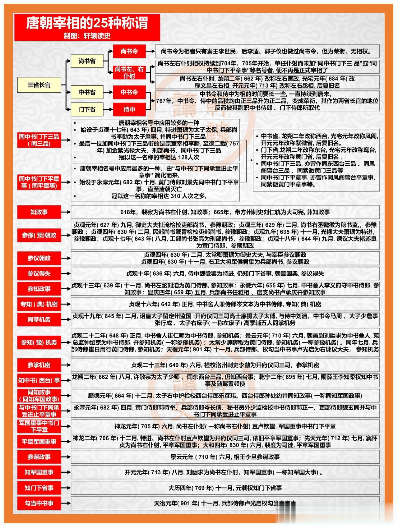 唐朝宰相的25种称谓

其中，“同中书门下平章事”这一称谓使用的时间最长，达22