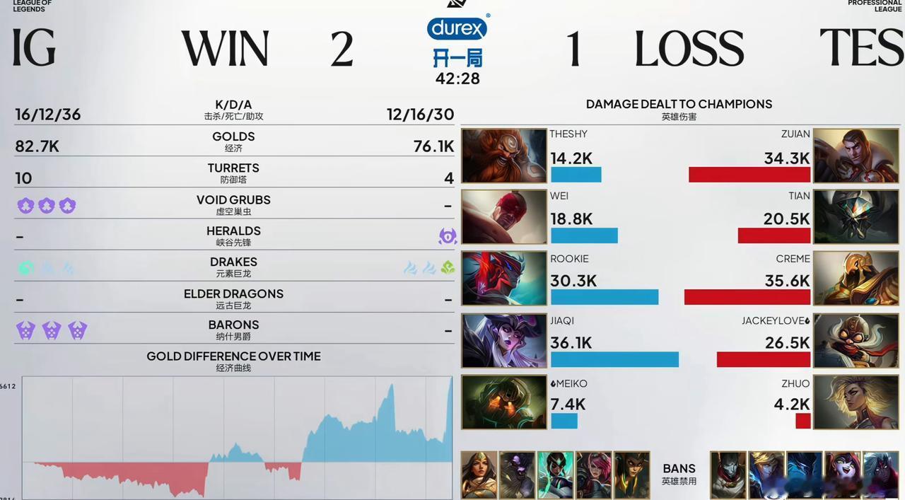 2-1 TES】

TES今天每一局都是优势开局，Rookie关键抓死ZUIAN