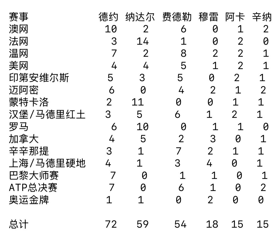 德约科维奇是网坛唯一一位金大师，而且他已经完成了两次。
健康的阿卡、辛纳很有希望