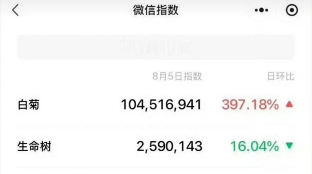 杨紫白菊又破亿了，生命树的长尾效应恐怖如斯。