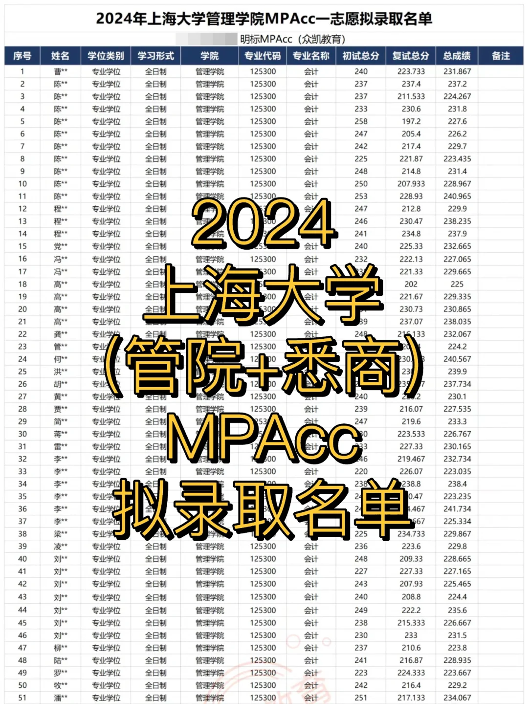 24上海大学（管院+悉商）MPAcc拟录取分析