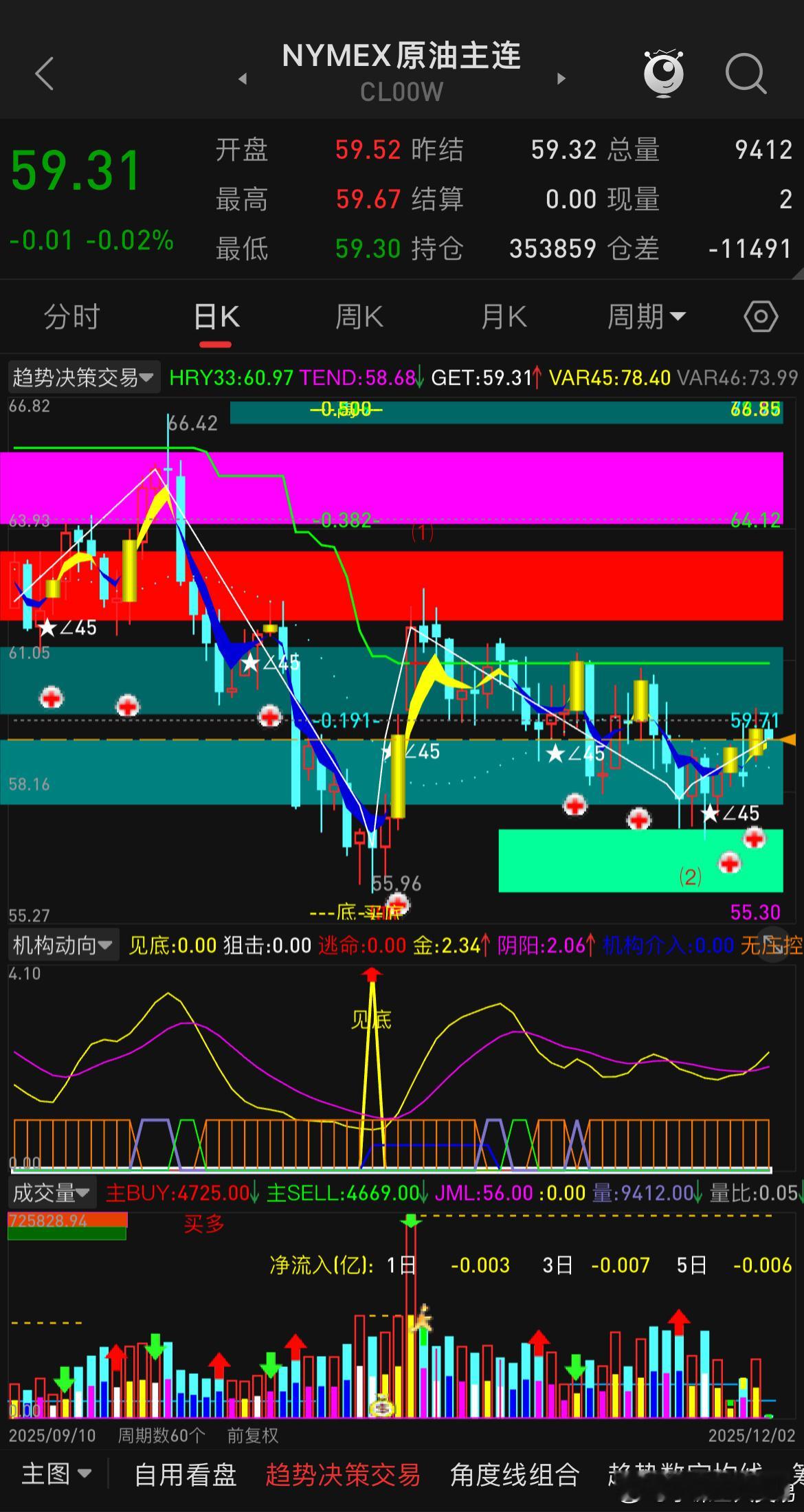 近期很多人对燃油与沥青的走势嗤之以鼻，主要还是因为国际油价倒没怎么出现明显回撤，