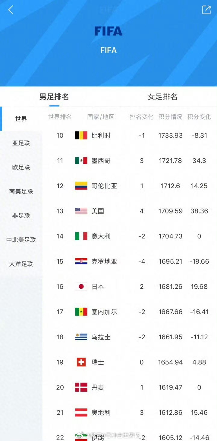 日本FIFA排名升至世界第16【4-0大胜！FIFA实时排名：日本涨15.32分