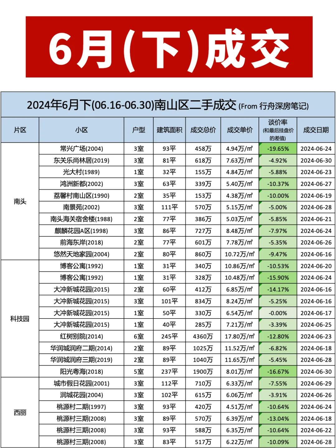深圳各区二手房市场行情（2024年6月下）