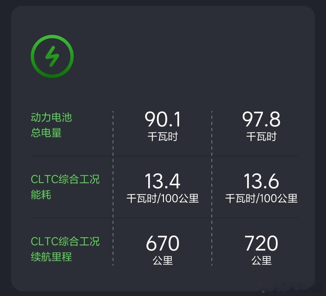 理想i8更正百公里电耗 之前公布的是电池电量÷续航里程得到的 “计算电耗” （图