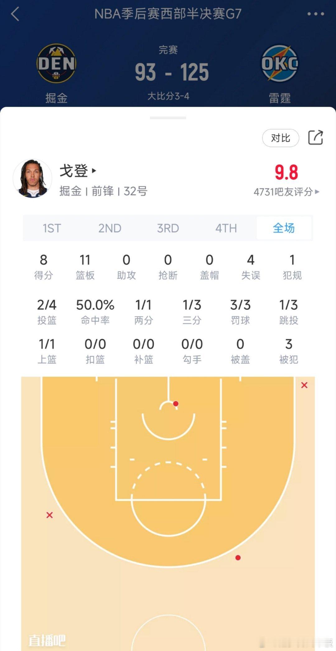 阿隆-戈登遭遇腿筋二级拉伤，但仍坚持出战抢七大战，并登场24分钟贡献8分11板?
