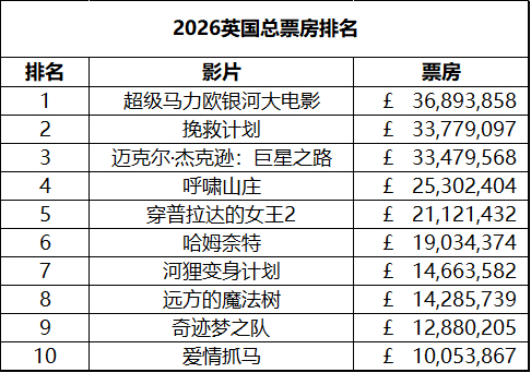 英国周末票房（5.7-5.10）：1.《穿普拉达的女王2》蝉联冠军，累计票房21