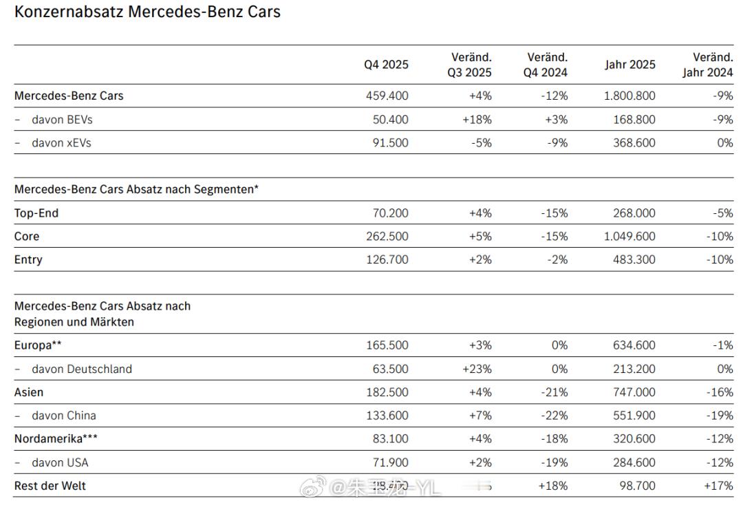 奔驰的财报也受了很大的影响，营收1322亿欧元，利润几乎“腰斩”， 营收 132
