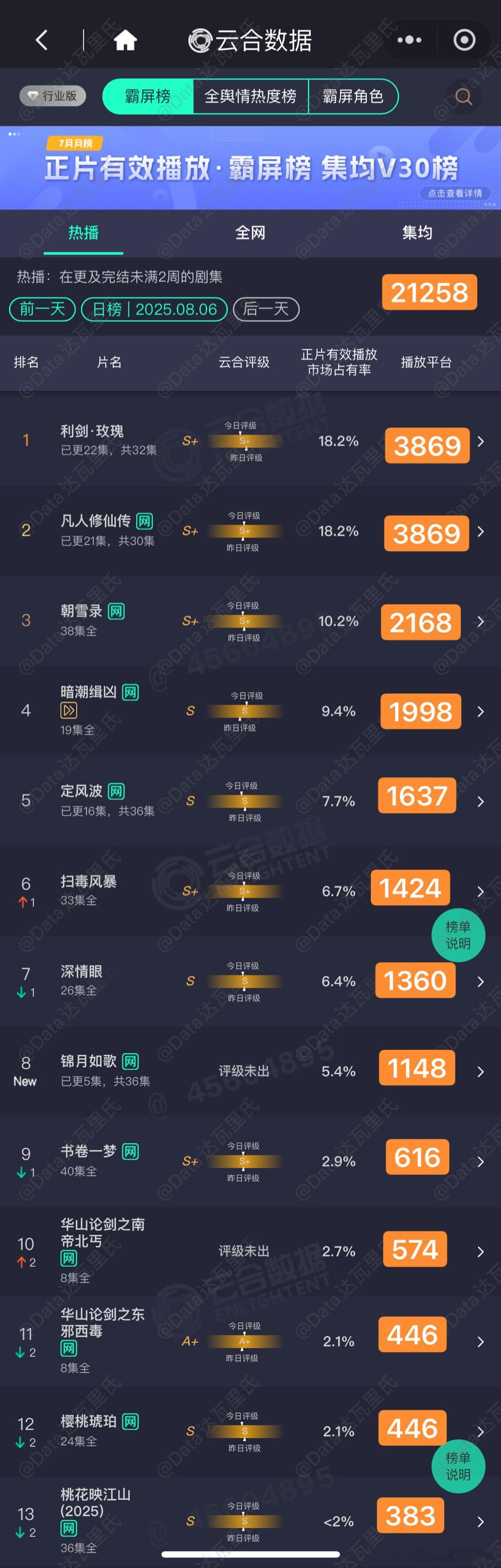 8.6云合估值，粗略估，以猫儿为准锦月如歌 首播1148，不错利剑玫瑰 3869