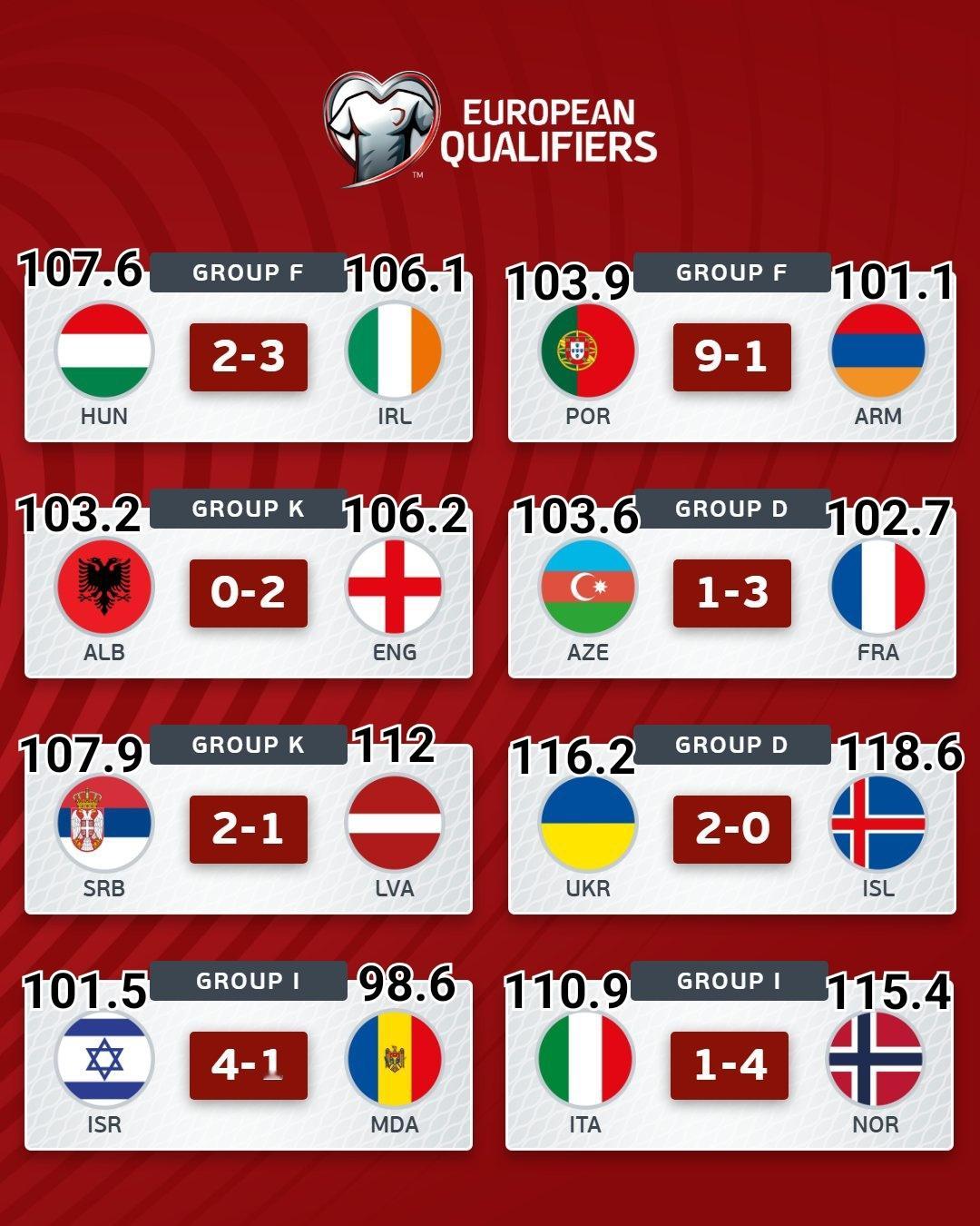 昨晚欧预赛的跑动距离统计（km），只有冰岛的哈拉尔德松（12.24）跑过了12k