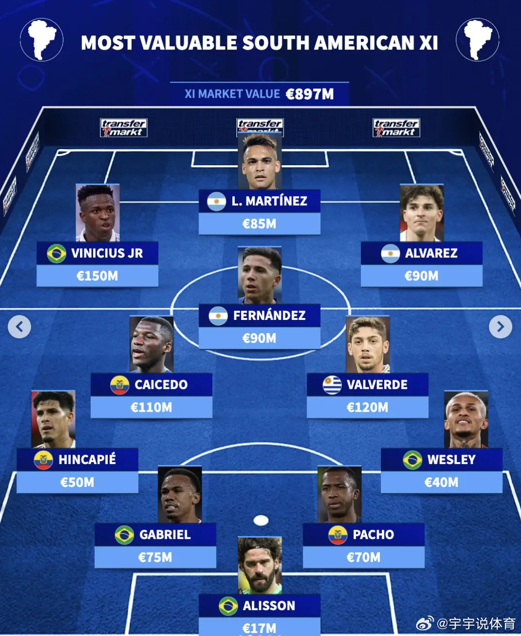 南美洲球员最高身价阵容：维尼修斯1.5亿领衔8.97亿豪阵德转统计了南美洲球员最
