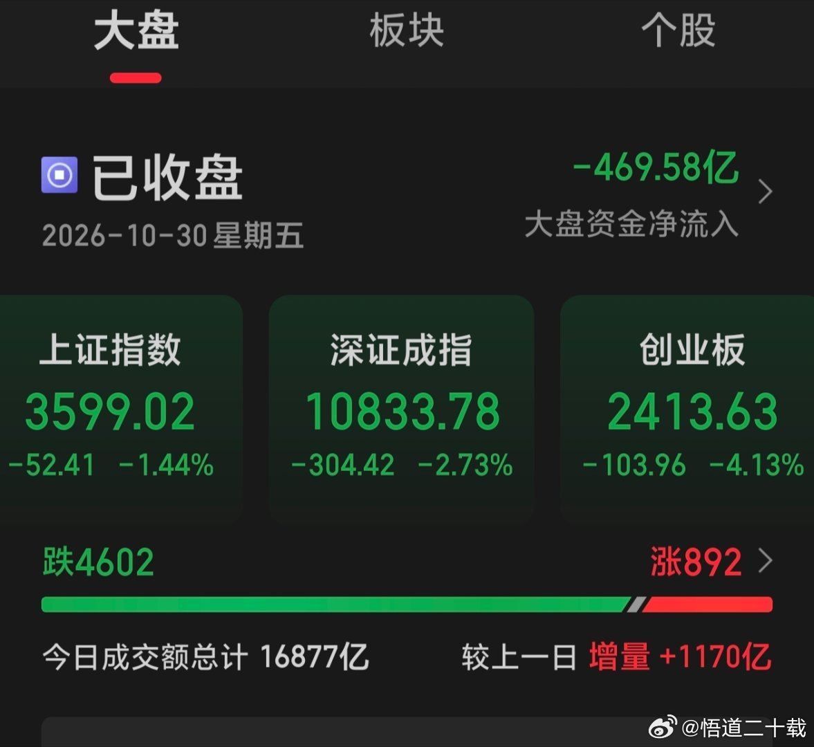就这走势，谁都得头疼，根本就不适合操作，空仓是其实是99.%股民最佳选择，一个连